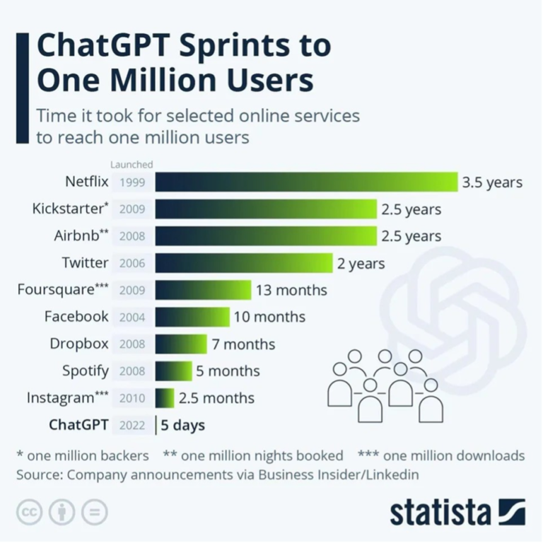 ChatGPT reached one million users in 5 days (Statista)